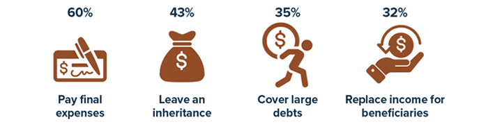 Top reasons Americans buy life insurance